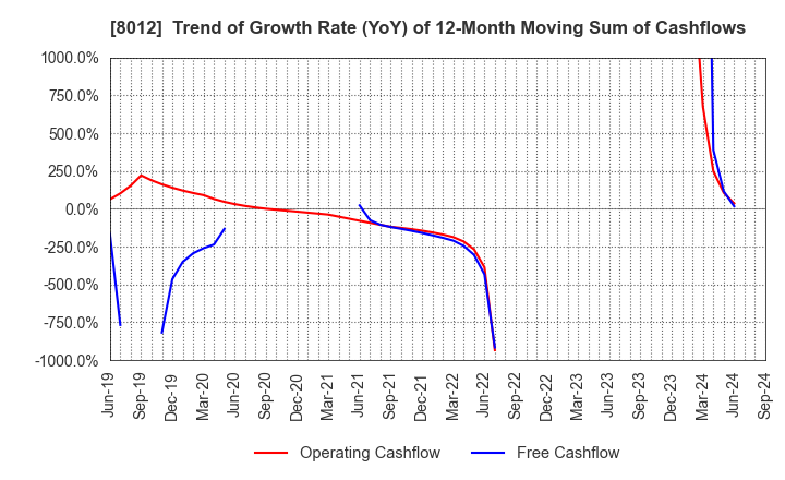 8012 NAGASE&CO., LTD.: Trend of Growth Rate (YoY) of 12-Month Moving Sum of Cashflows