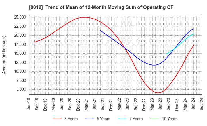 8012 NAGASE&CO., LTD.: Trend of Mean of 12-Month Moving Sum of Operating CF