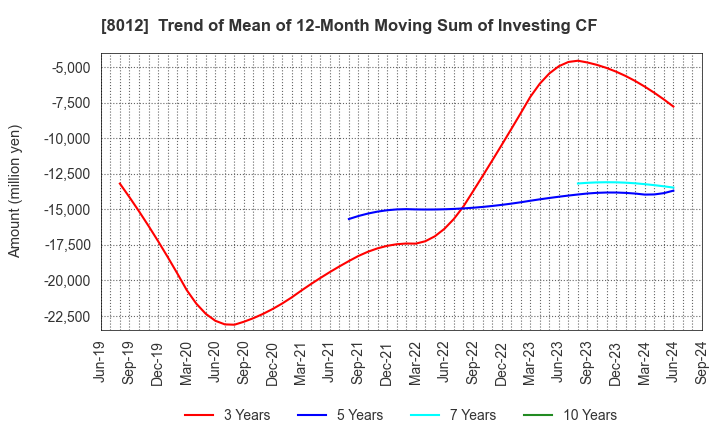 8012 NAGASE&CO., LTD.: Trend of Mean of 12-Month Moving Sum of Investing CF