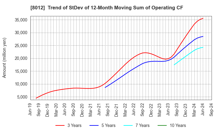 8012 NAGASE&CO., LTD.: Trend of StDev of 12-Month Moving Sum of Operating CF