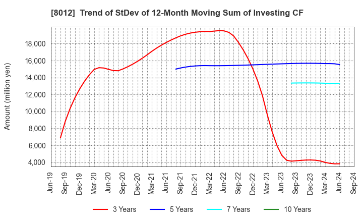 8012 NAGASE&CO., LTD.: Trend of StDev of 12-Month Moving Sum of Investing CF