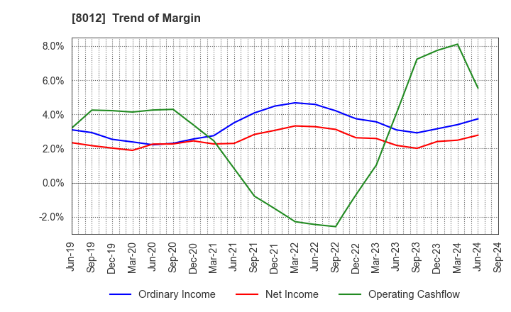 8012 NAGASE&CO., LTD.: Trend of Margin