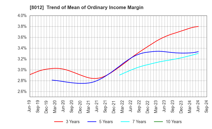 8012 NAGASE&CO., LTD.: Trend of Mean of Ordinary Income Margin