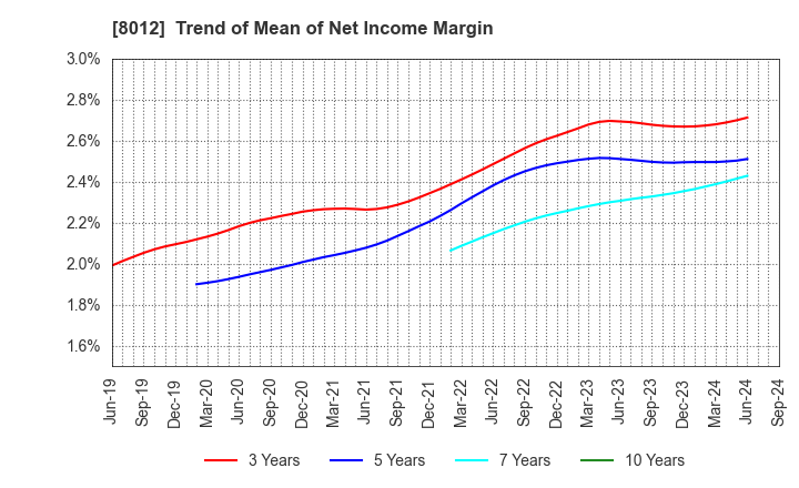 8012 NAGASE&CO., LTD.: Trend of Mean of Net Income Margin