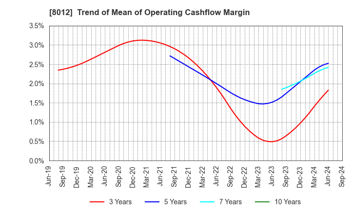 8012 NAGASE&CO., LTD.: Trend of Mean of Operating Cashflow Margin