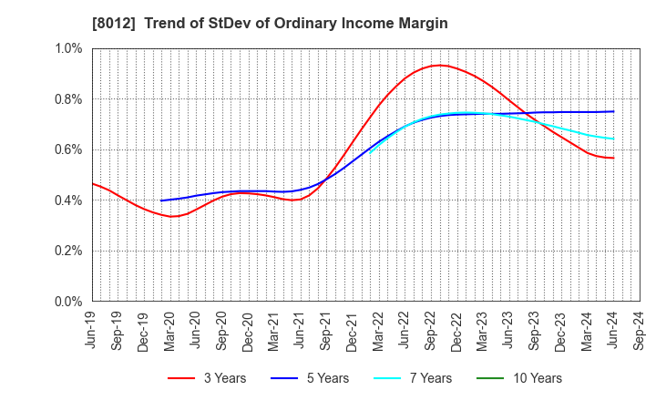 8012 NAGASE&CO., LTD.: Trend of StDev of Ordinary Income Margin