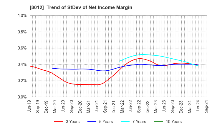 8012 NAGASE&CO., LTD.: Trend of StDev of Net Income Margin