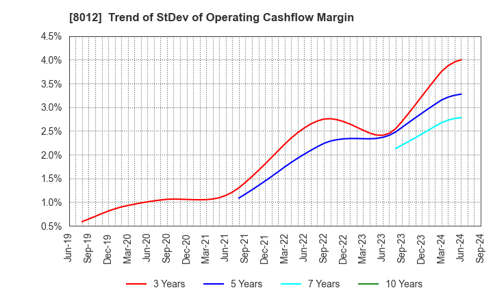 8012 NAGASE&CO., LTD.: Trend of StDev of Operating Cashflow Margin