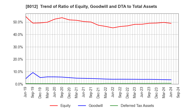 8012 NAGASE&CO., LTD.: Trend of Ratio of Equity, Goodwill and DTA to Total Assets