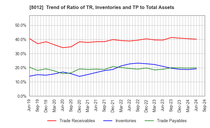 8012 NAGASE&CO., LTD.: Trend of Ratio of TR, Inventories and TP to Total Assets