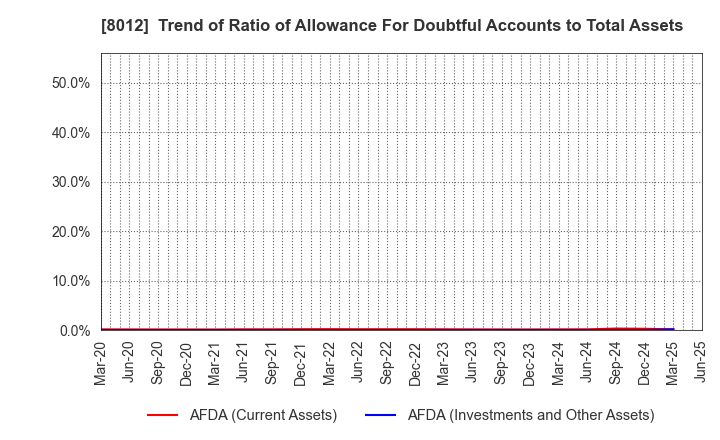 8012 NAGASE&CO., LTD.: Trend of Ratio of Allowance For Doubtful Accounts to Total Assets