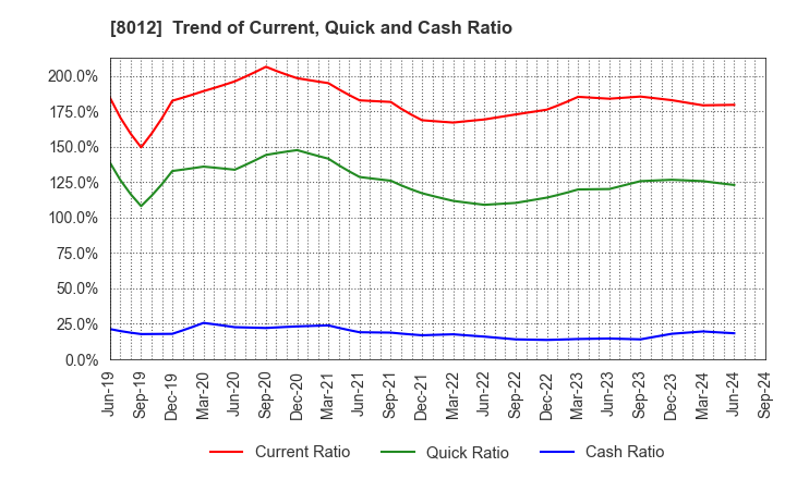 8012 NAGASE&CO., LTD.: Trend of Current, Quick and Cash Ratio