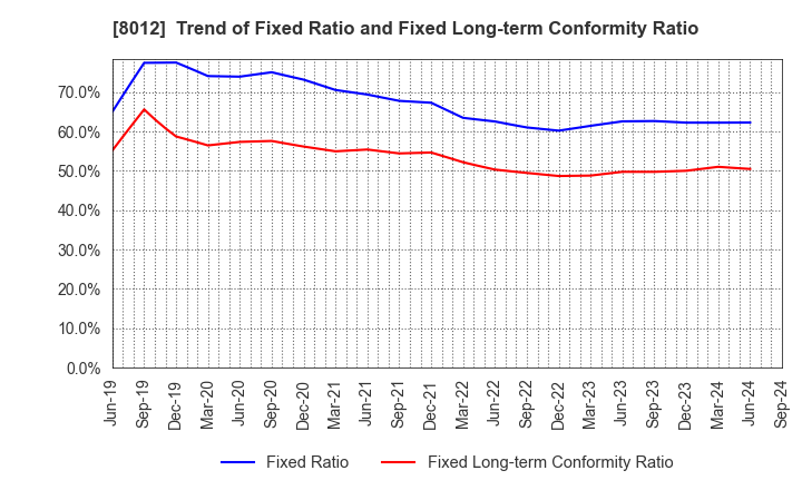 8012 NAGASE&CO., LTD.: Trend of Fixed Ratio and Fixed Long-term Conformity Ratio