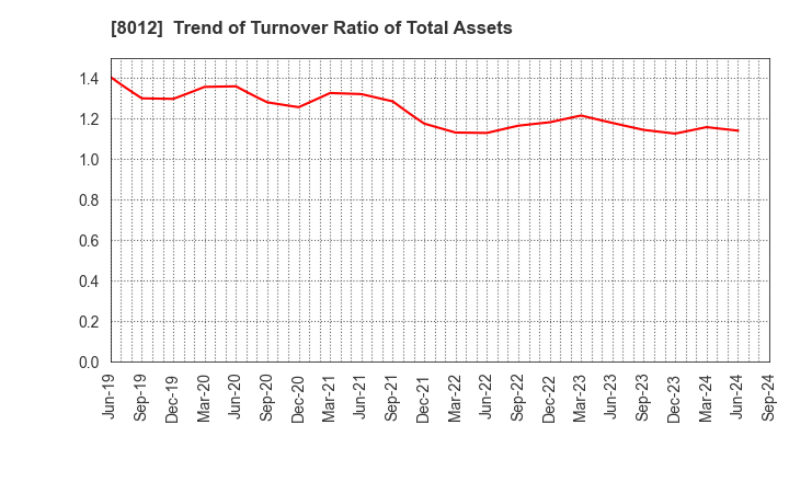 8012 NAGASE&CO., LTD.: Trend of Turnover Ratio of Total Assets