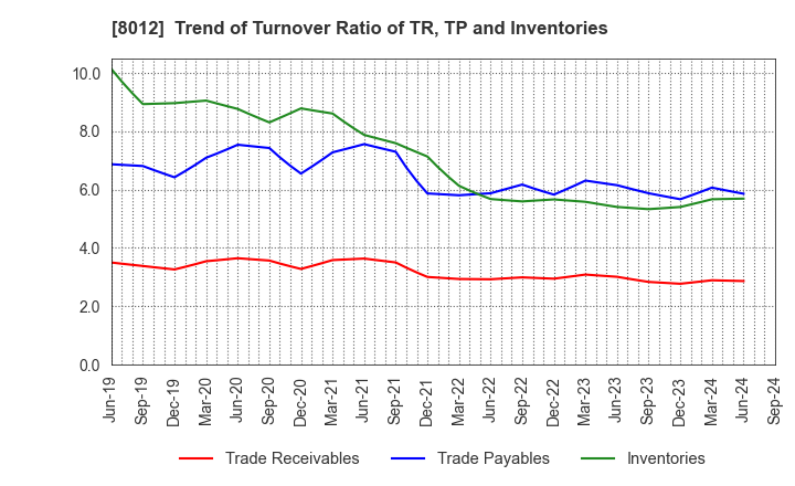 8012 NAGASE&CO., LTD.: Trend of Turnover Ratio of TR, TP and Inventories