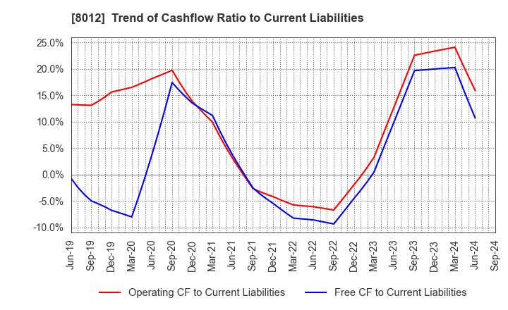 8012 NAGASE&CO., LTD.: Trend of Cashflow Ratio to Current Liabilities