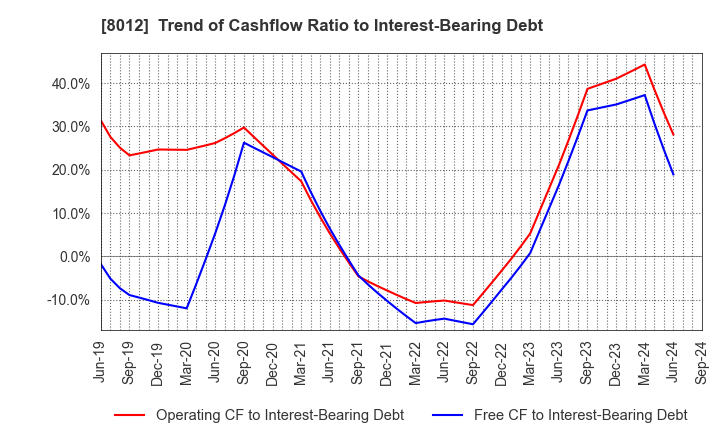 8012 NAGASE&CO., LTD.: Trend of Cashflow Ratio to Interest-Bearing Debt