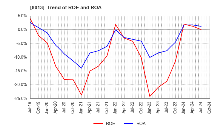 8013 NAIGAI CO.,LTD.: Trend of ROE and ROA