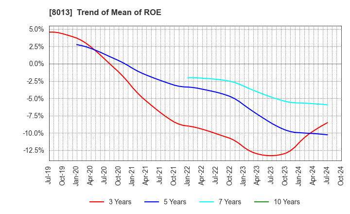 8013 NAIGAI CO.,LTD.: Trend of Mean of ROE