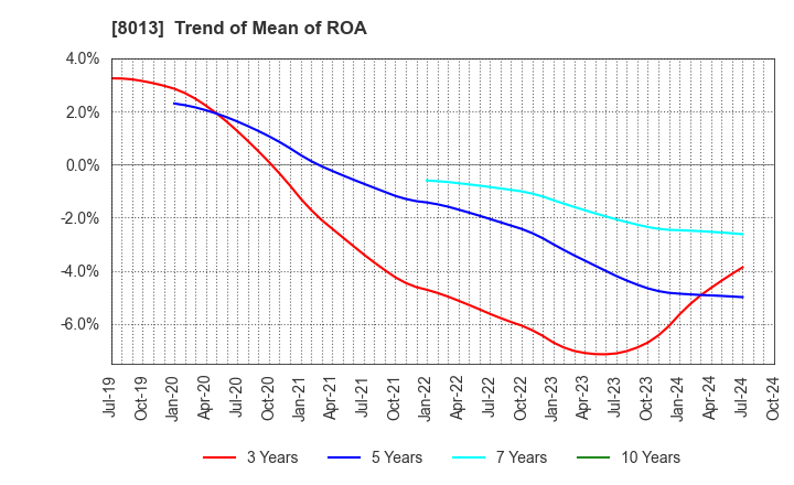 8013 NAIGAI CO.,LTD.: Trend of Mean of ROA