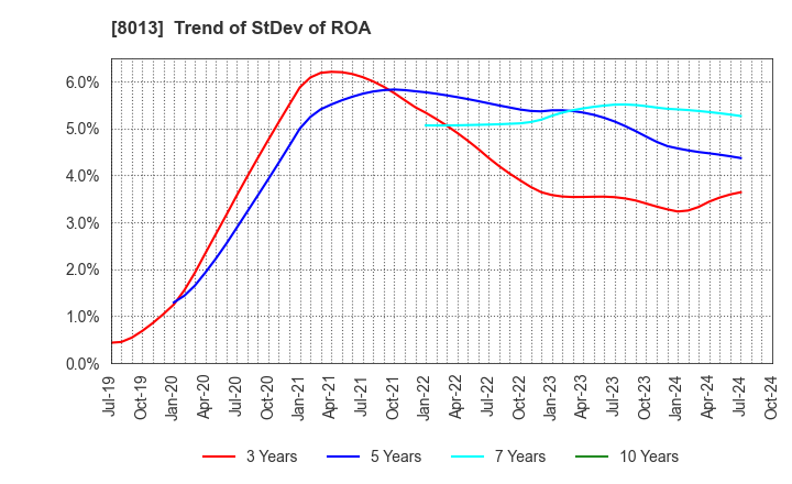 8013 NAIGAI CO.,LTD.: Trend of StDev of ROA