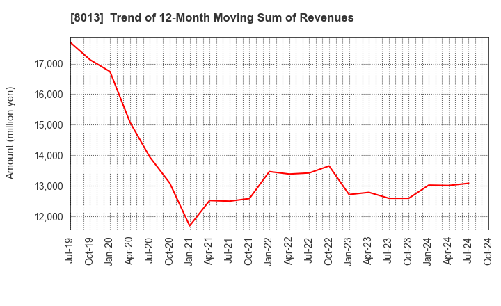 8013 NAIGAI CO.,LTD.: Trend of 12-Month Moving Sum of Revenues