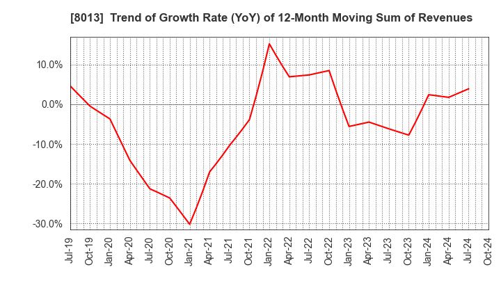 8013 NAIGAI CO.,LTD.: Trend of Growth Rate (YoY) of 12-Month Moving Sum of Revenues