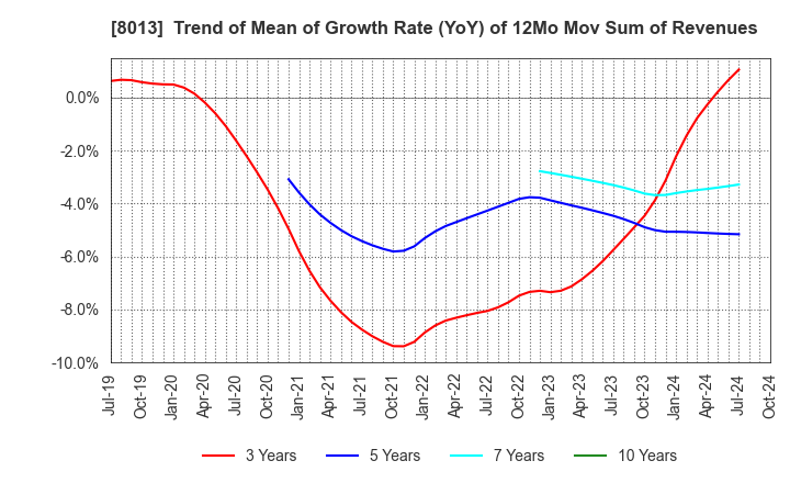 8013 NAIGAI CO.,LTD.: Trend of Mean of Growth Rate (YoY) of 12Mo Mov Sum of Revenues