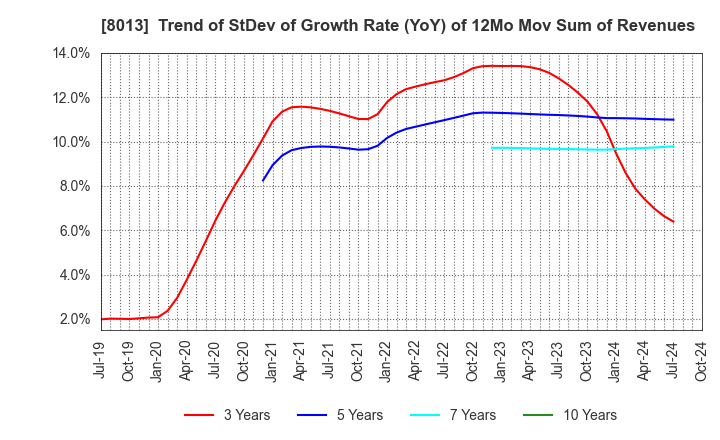 8013 NAIGAI CO.,LTD.: Trend of StDev of Growth Rate (YoY) of 12Mo Mov Sum of Revenues