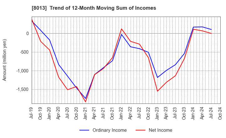 8013 NAIGAI CO.,LTD.: Trend of 12-Month Moving Sum of Incomes