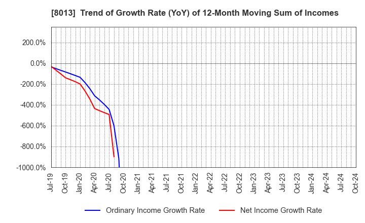 8013 NAIGAI CO.,LTD.: Trend of Growth Rate (YoY) of 12-Month Moving Sum of Incomes