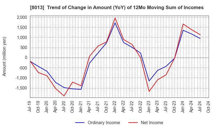 8013 NAIGAI CO.,LTD.: Trend of Change in Amount (YoY) of 12Mo Moving Sum of Incomes