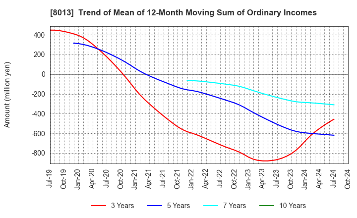 8013 NAIGAI CO.,LTD.: Trend of Mean of 12-Month Moving Sum of Ordinary Incomes