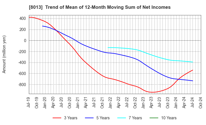 8013 NAIGAI CO.,LTD.: Trend of Mean of 12-Month Moving Sum of Net Incomes