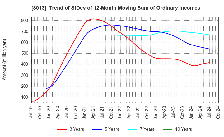 8013 NAIGAI CO.,LTD.: Trend of StDev of 12-Month Moving Sum of Ordinary Incomes