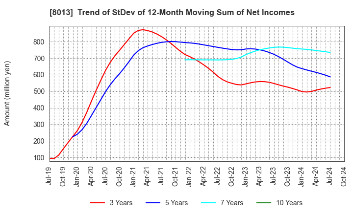 8013 NAIGAI CO.,LTD.: Trend of StDev of 12-Month Moving Sum of Net Incomes