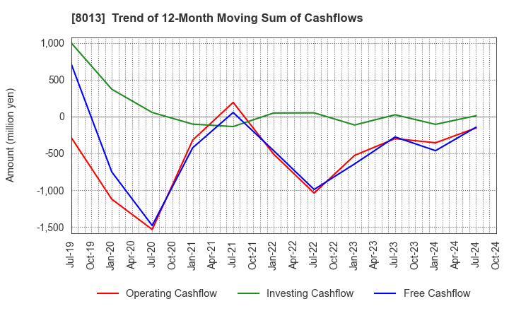 8013 NAIGAI CO.,LTD.: Trend of 12-Month Moving Sum of Cashflows