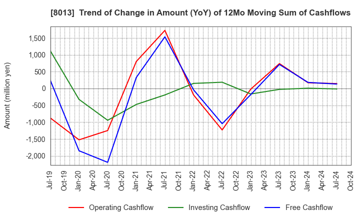 8013 NAIGAI CO.,LTD.: Trend of Change in Amount (YoY) of 12Mo Moving Sum of Cashflows