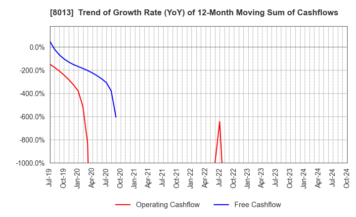 8013 NAIGAI CO.,LTD.: Trend of Growth Rate (YoY) of 12-Month Moving Sum of Cashflows