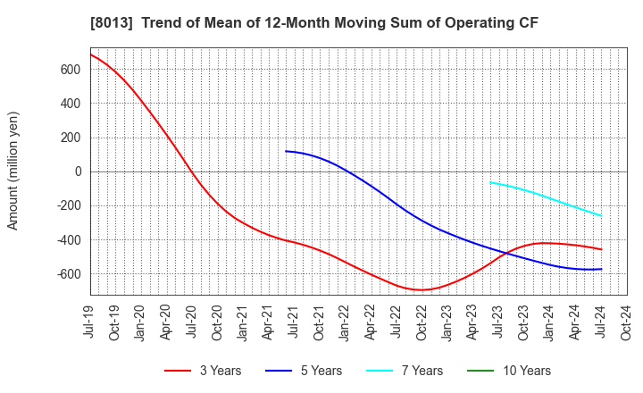 8013 NAIGAI CO.,LTD.: Trend of Mean of 12-Month Moving Sum of Operating CF