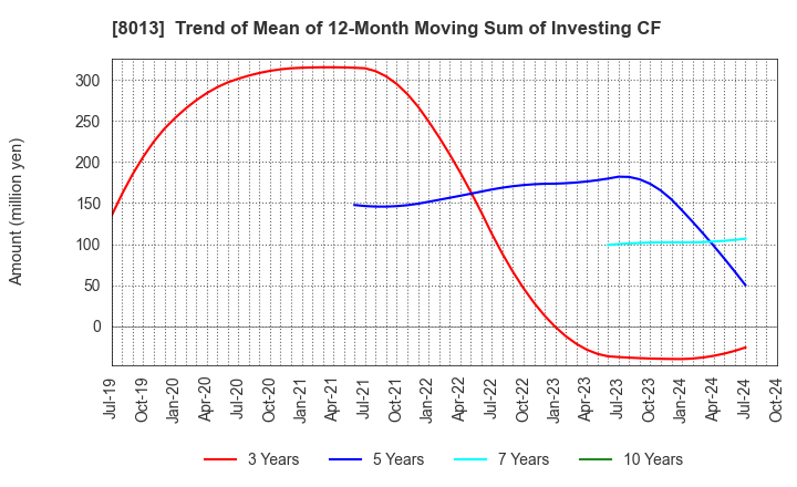 8013 NAIGAI CO.,LTD.: Trend of Mean of 12-Month Moving Sum of Investing CF