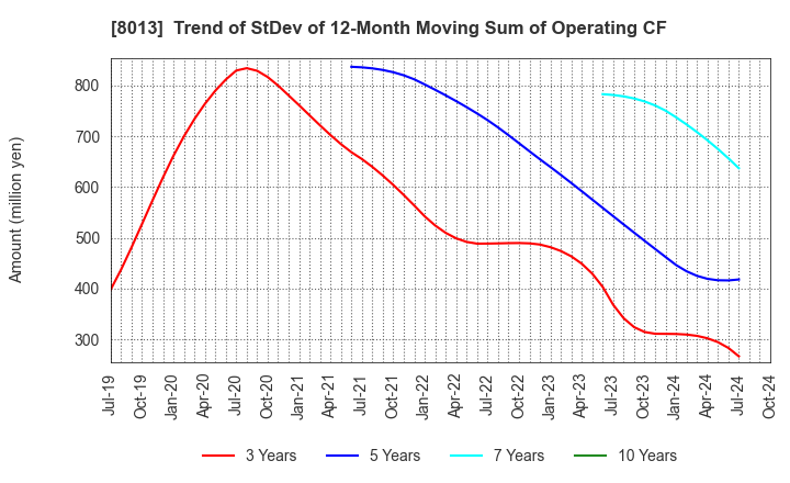 8013 NAIGAI CO.,LTD.: Trend of StDev of 12-Month Moving Sum of Operating CF