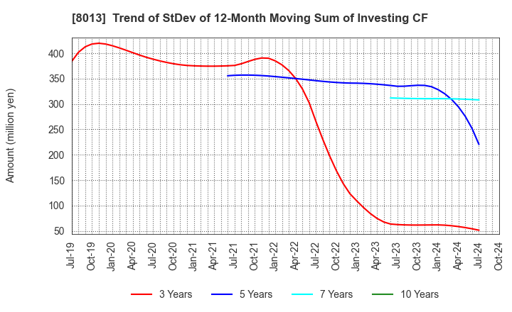 8013 NAIGAI CO.,LTD.: Trend of StDev of 12-Month Moving Sum of Investing CF