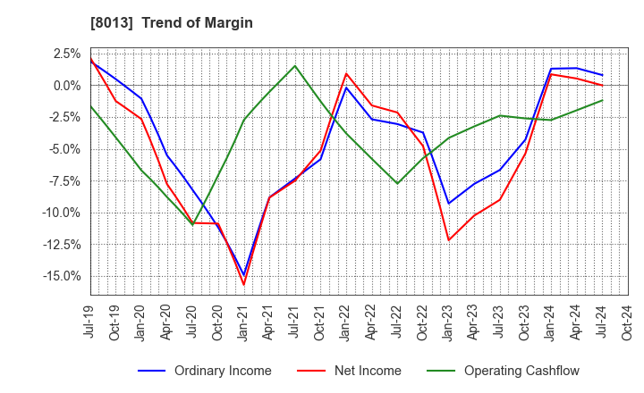 8013 NAIGAI CO.,LTD.: Trend of Margin