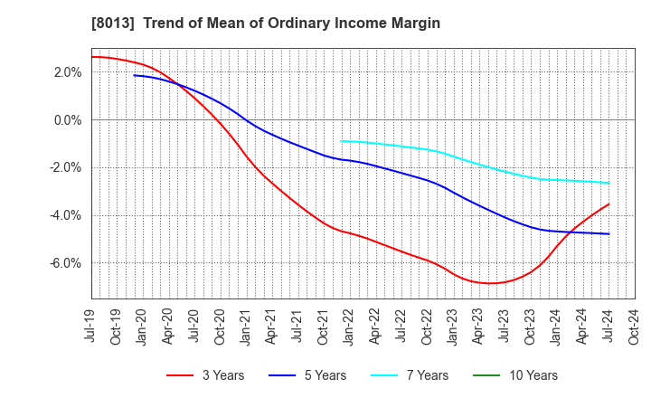 8013 NAIGAI CO.,LTD.: Trend of Mean of Ordinary Income Margin