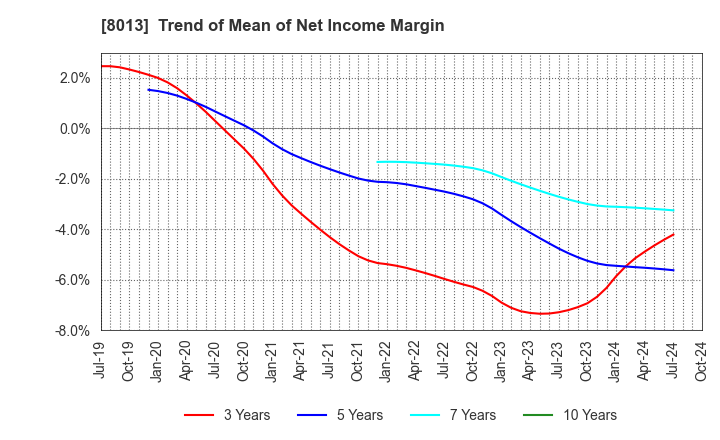 8013 NAIGAI CO.,LTD.: Trend of Mean of Net Income Margin