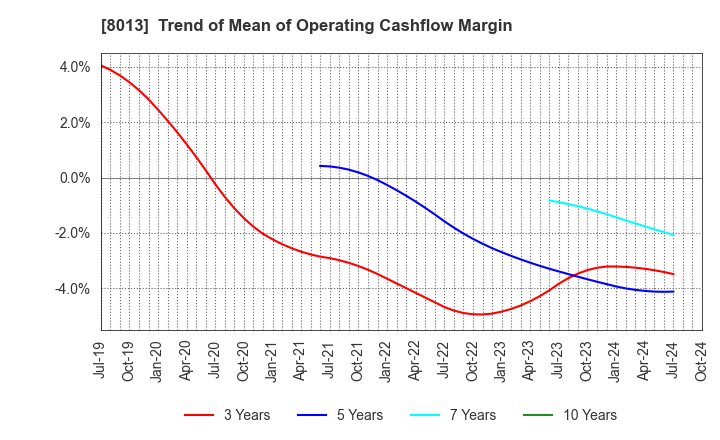 8013 NAIGAI CO.,LTD.: Trend of Mean of Operating Cashflow Margin