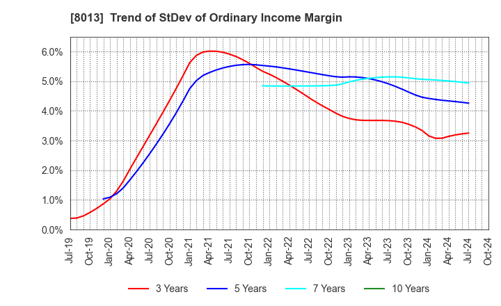 8013 NAIGAI CO.,LTD.: Trend of StDev of Ordinary Income Margin