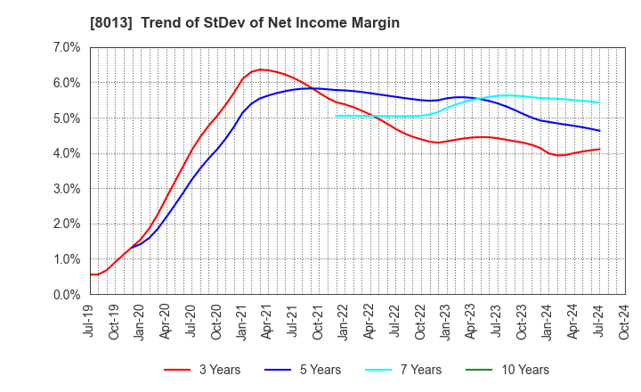 8013 NAIGAI CO.,LTD.: Trend of StDev of Net Income Margin