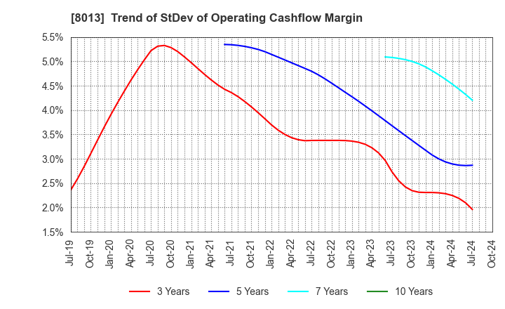 8013 NAIGAI CO.,LTD.: Trend of StDev of Operating Cashflow Margin